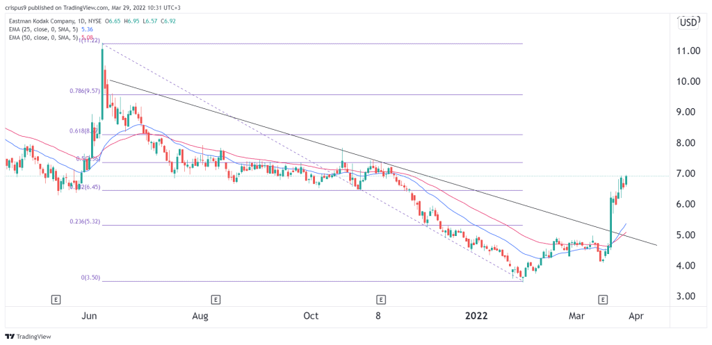 Kodak share price