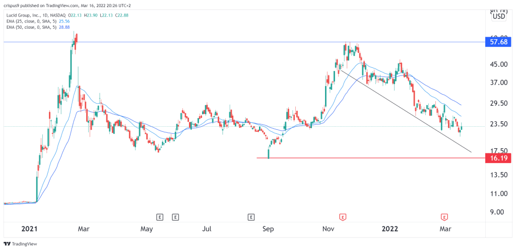 Lucid stock price