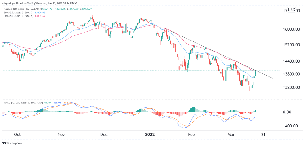 cotação nasdaq 100