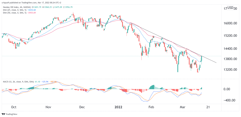 nasdaq 100