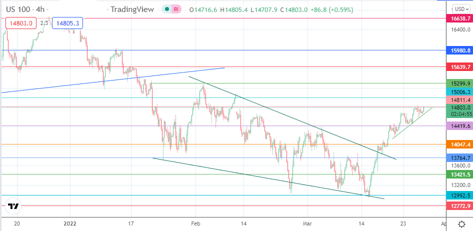 cotação nasdaq 100