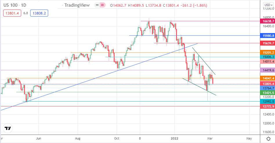 cotação nasdaq 100