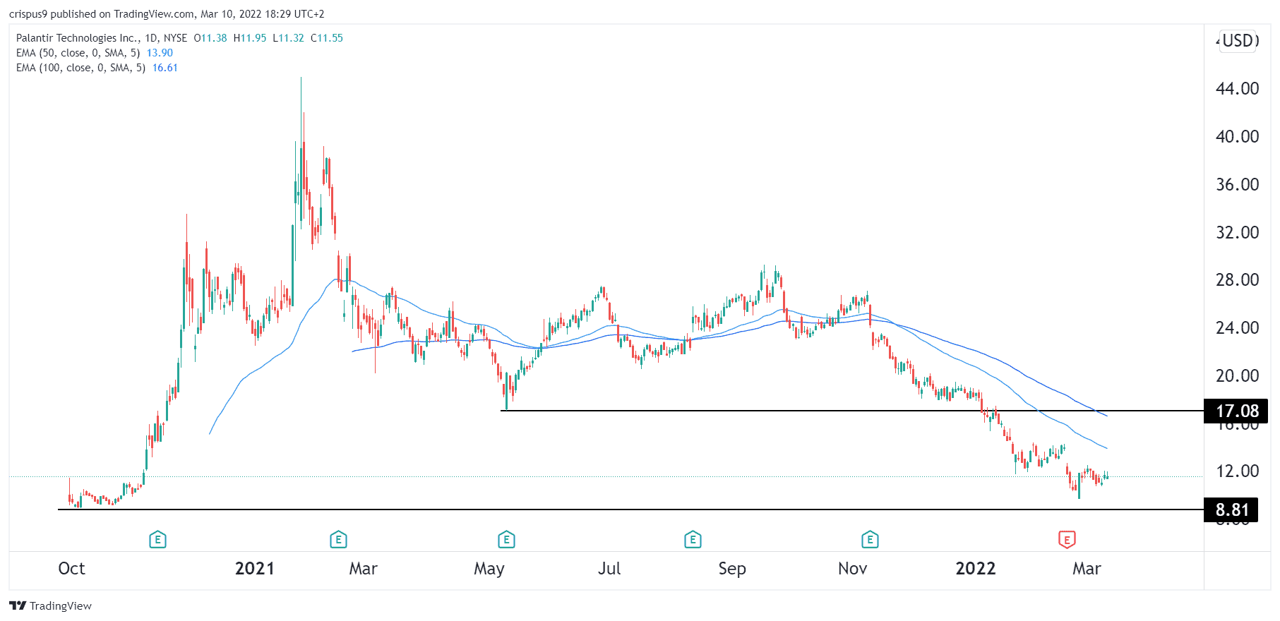 PLTR Stock Price Forecast Is Palantir a Good Buy?