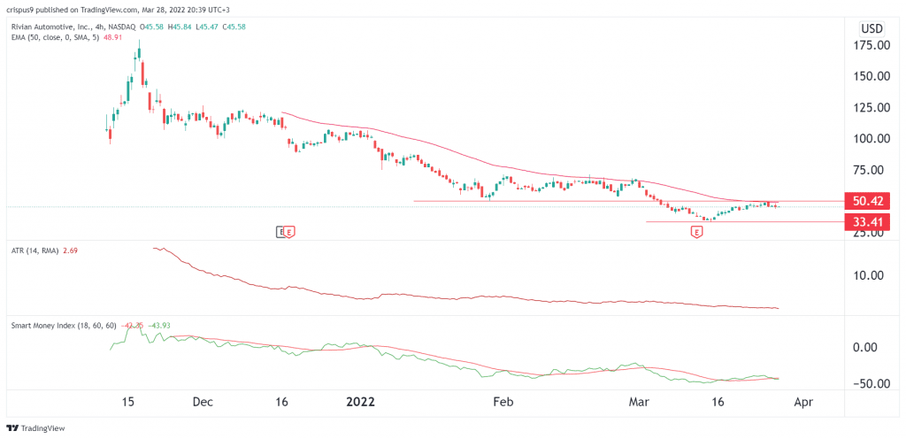 Rivian stock