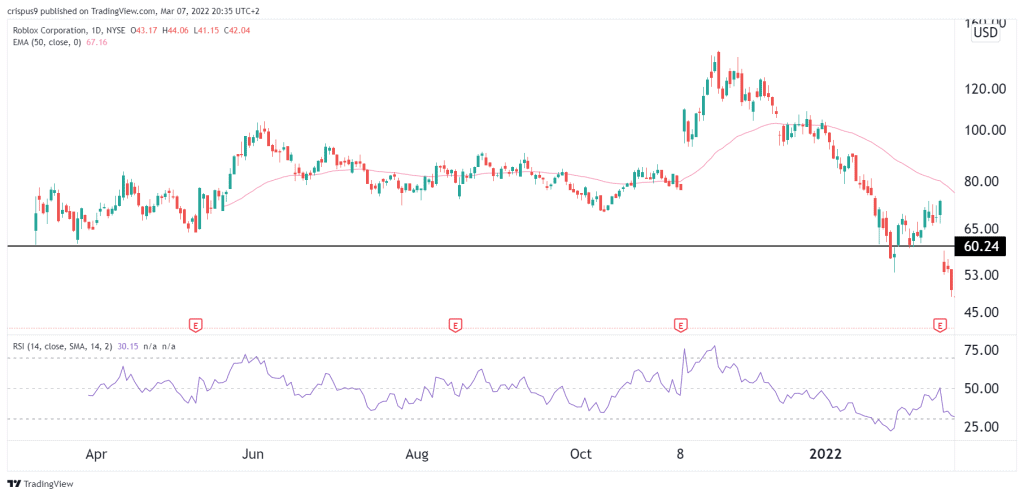 Roblox stock price