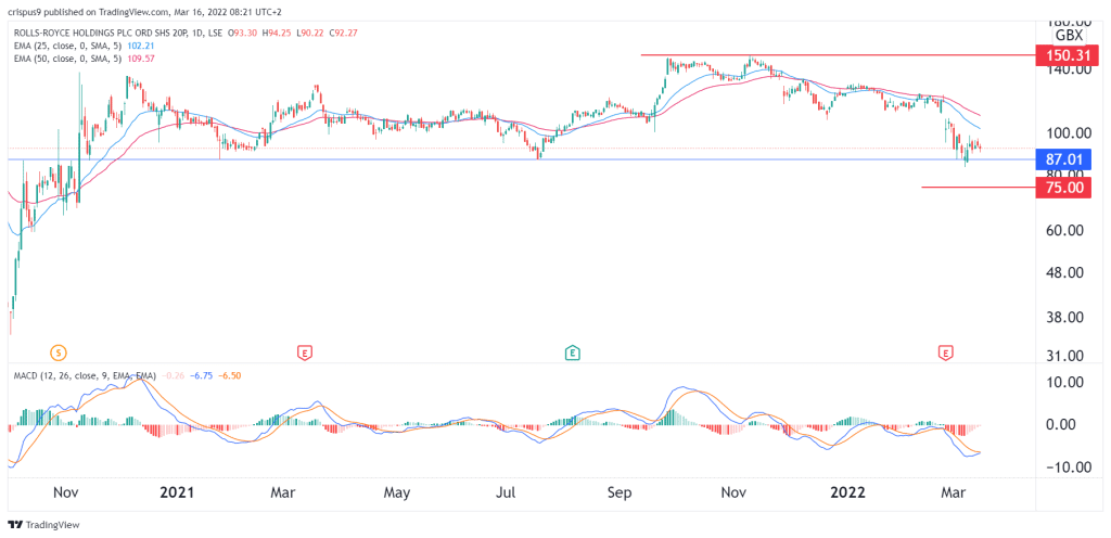 Rolls-Royce share price