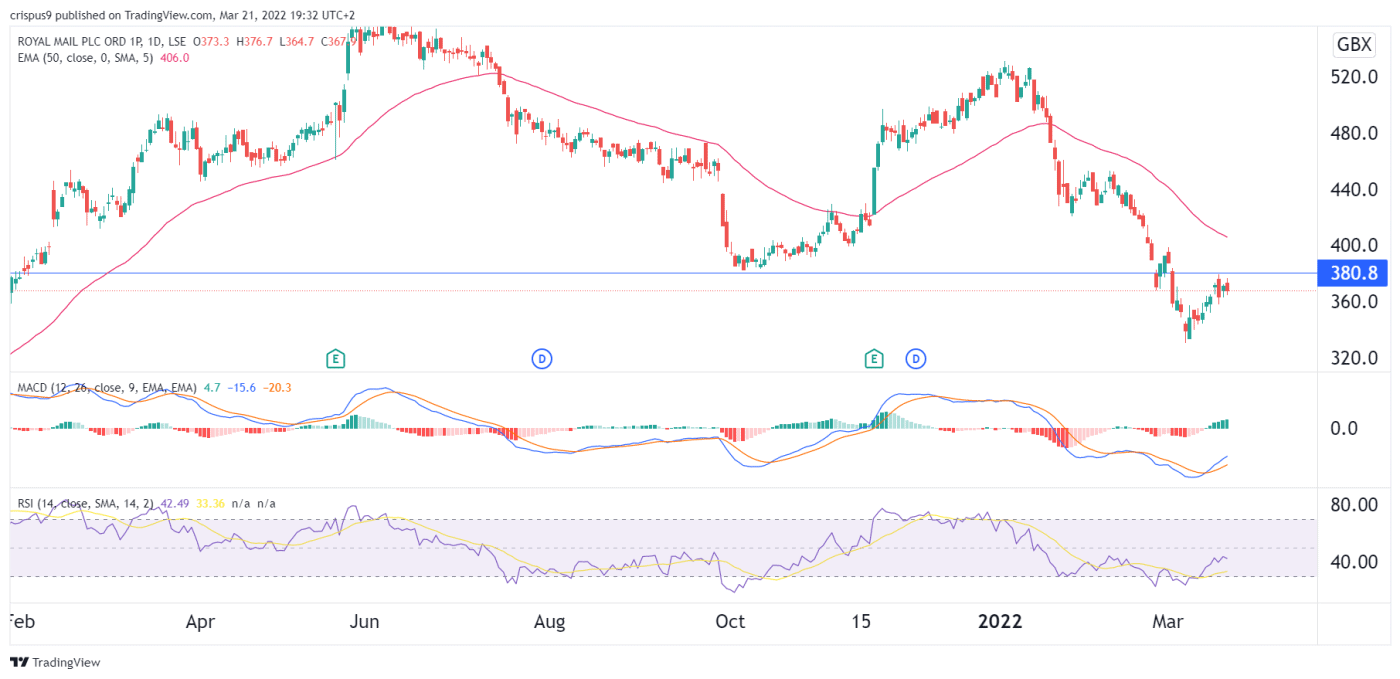 Royal Mail Share Price Break and Retest Points to Moves Below 300p