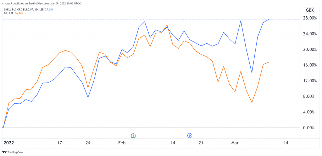 Shell share price