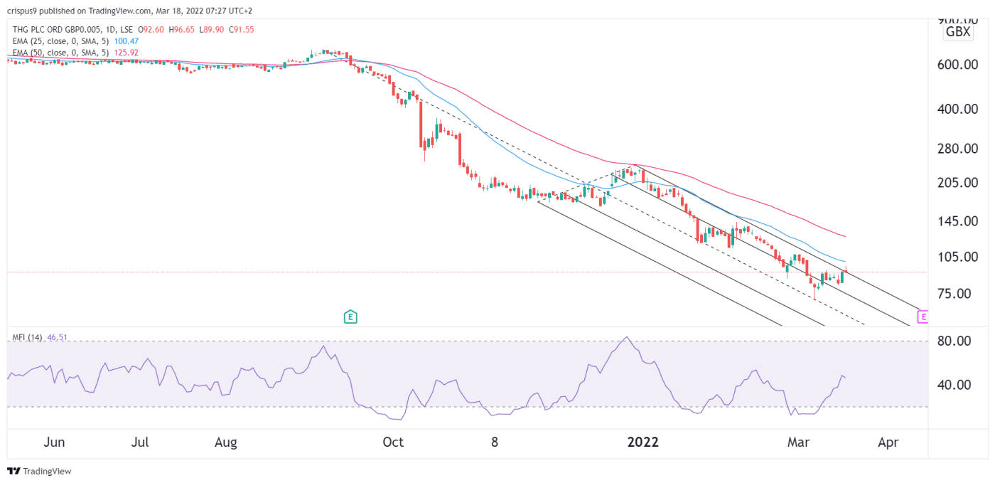 The Hut Group Share Price Forecast 2022 What’s The Future of THG?