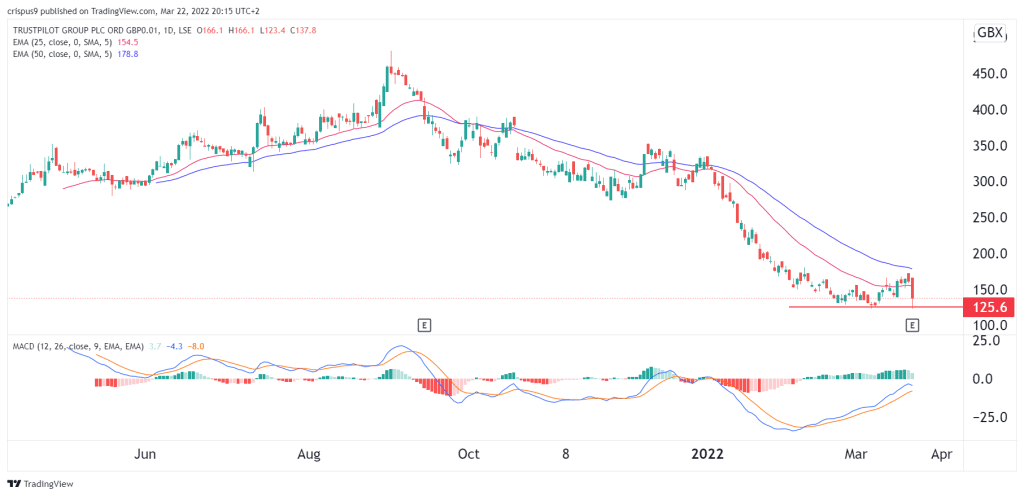 Trustpilot share price