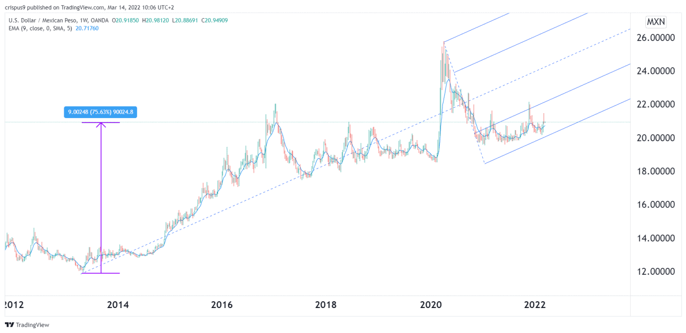 Peso to Dollar forecast 2022, and 2025 USD/MXN Technical Analysis