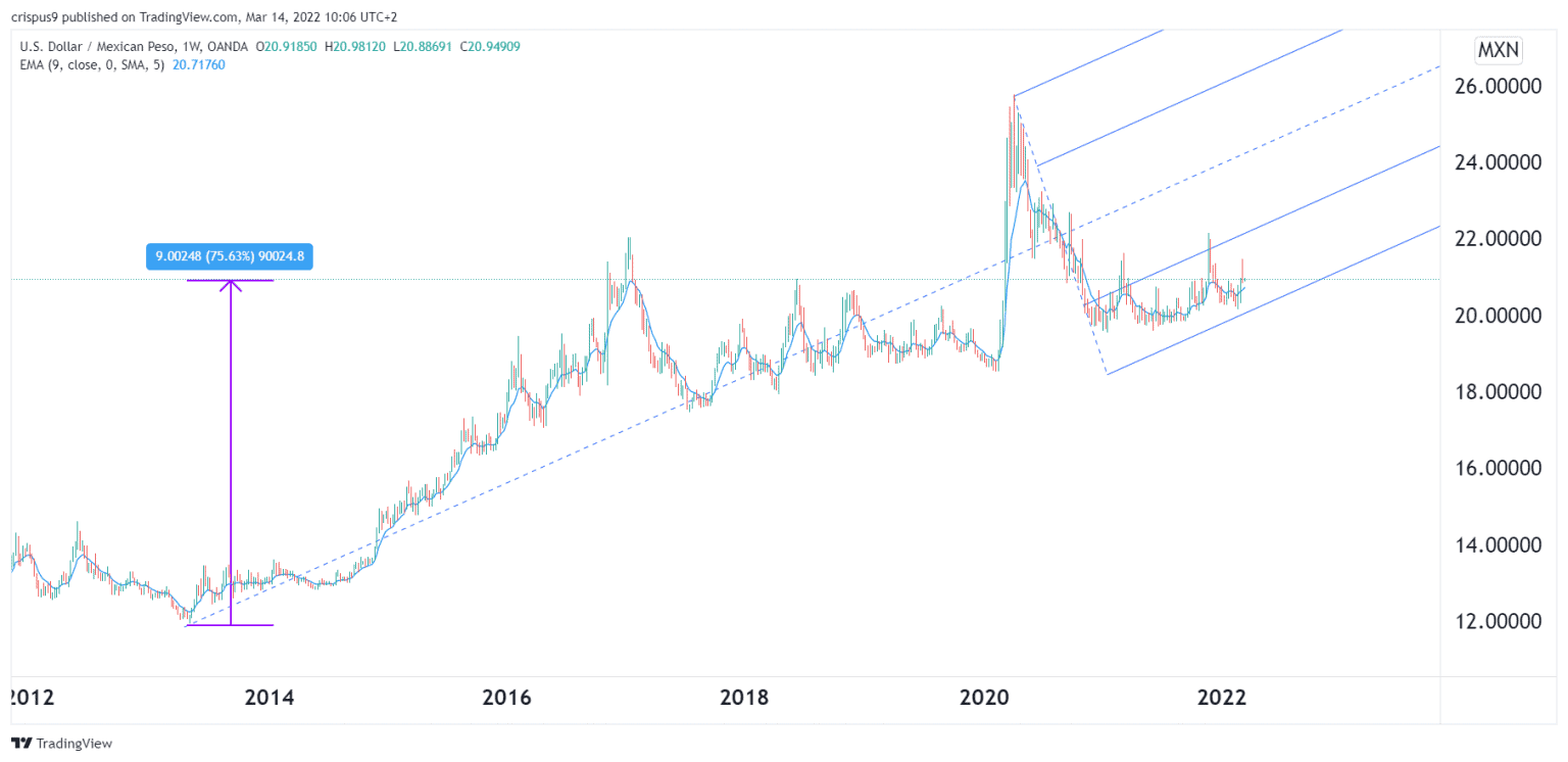 Peso to Dollar forecast 2022, and 2025 USD/MXN Technical Analysis