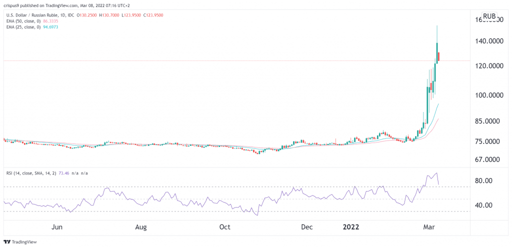 افزایش احتمالی قیمت جفت ارز USD/RUB تا ۱۵۴ روبل