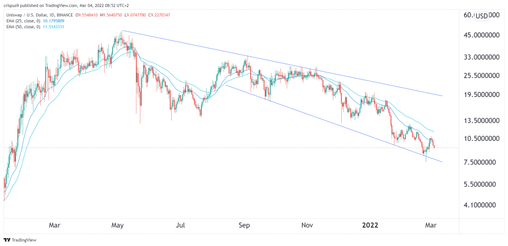 uniswap price