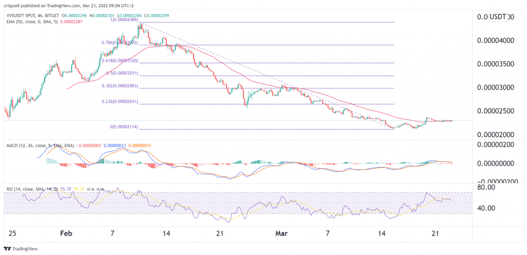 VVS Finance Price