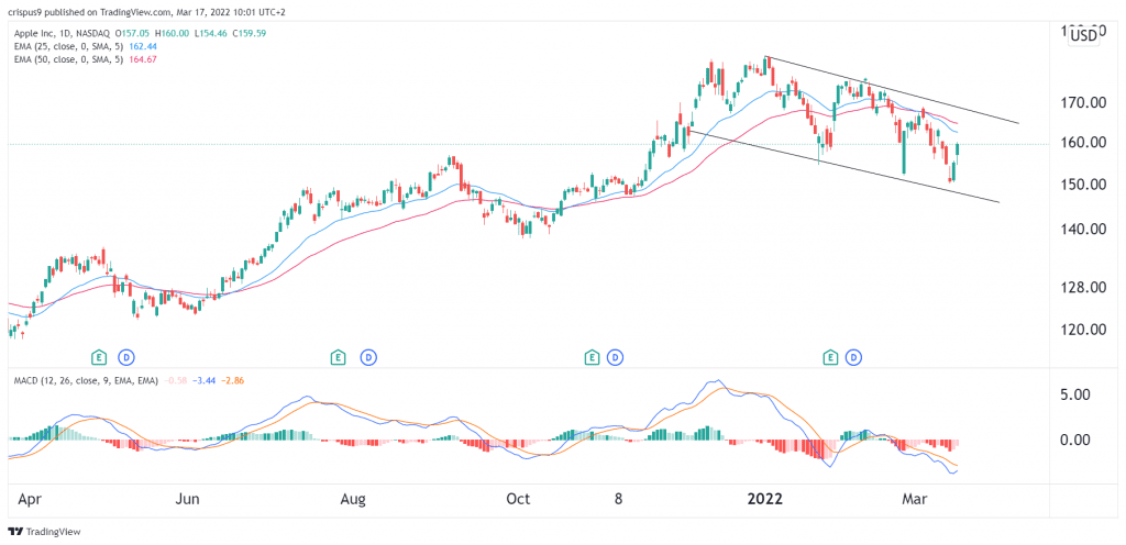 Apple share price forecast: AAPL is stuck in a narrow range