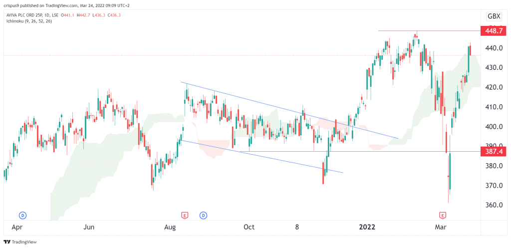 Aviva share price