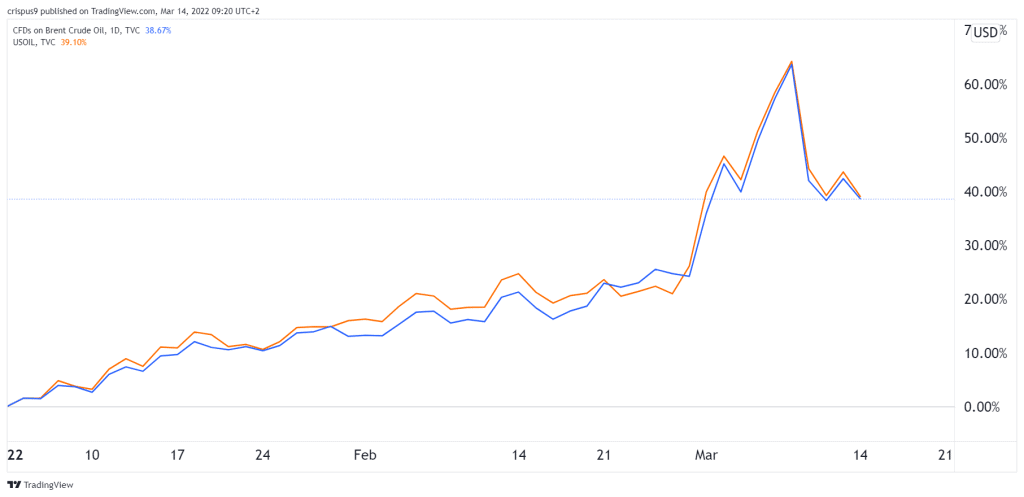 crude oil prices