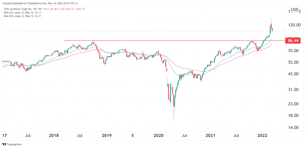 crude oil price