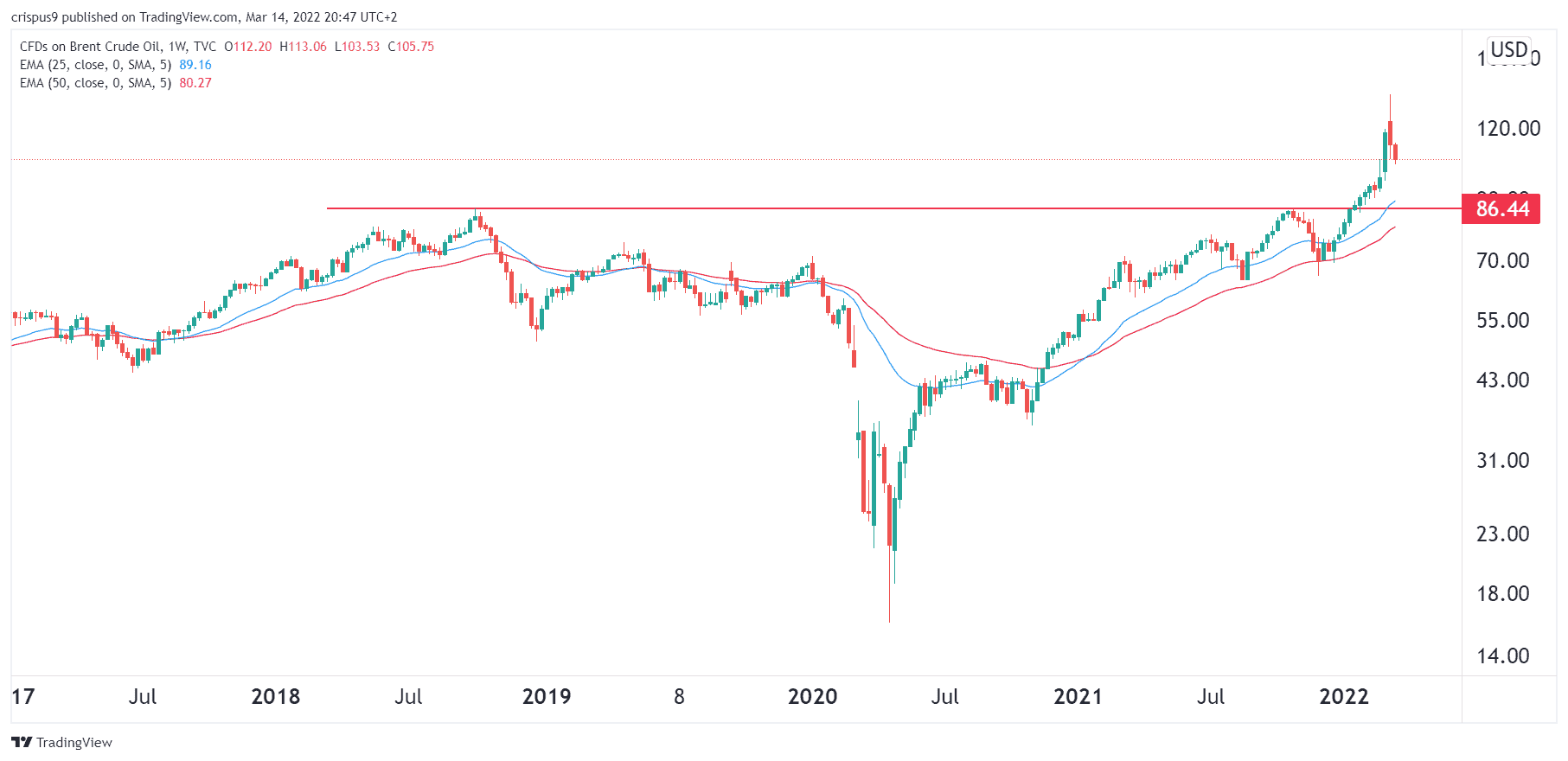 Brent Crude Oil Price Prediction Retest of 86 Can’t Be Ruled Out