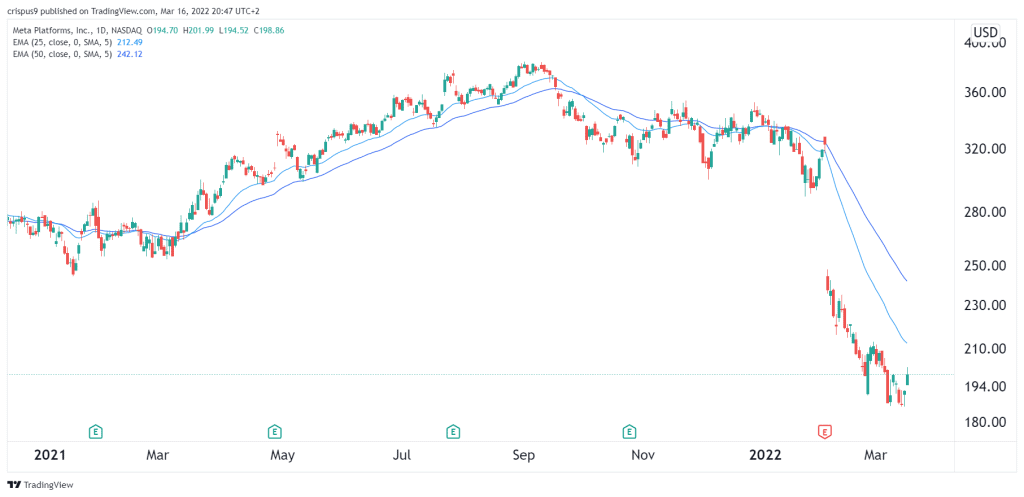 Meta share price