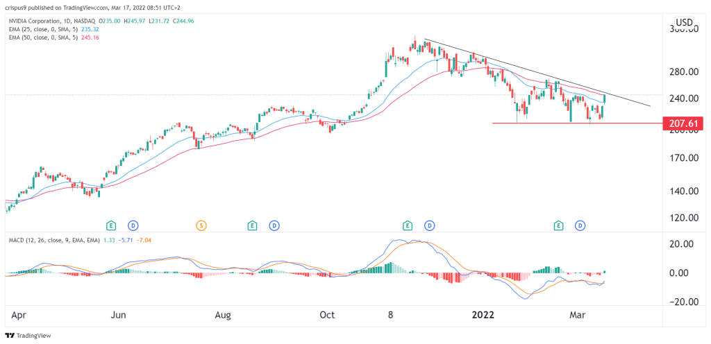 Nvidia Share Price to Crash to $150 if This Happens