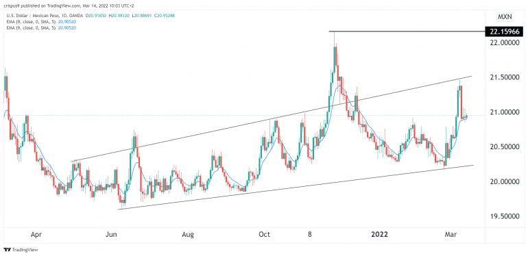Peso To Dollar Forecast 2022 And 2025 USD MXN Technical Analysis peso-to-dollar-forecast-2022-and-2025-usd-mxn-technical-analysis