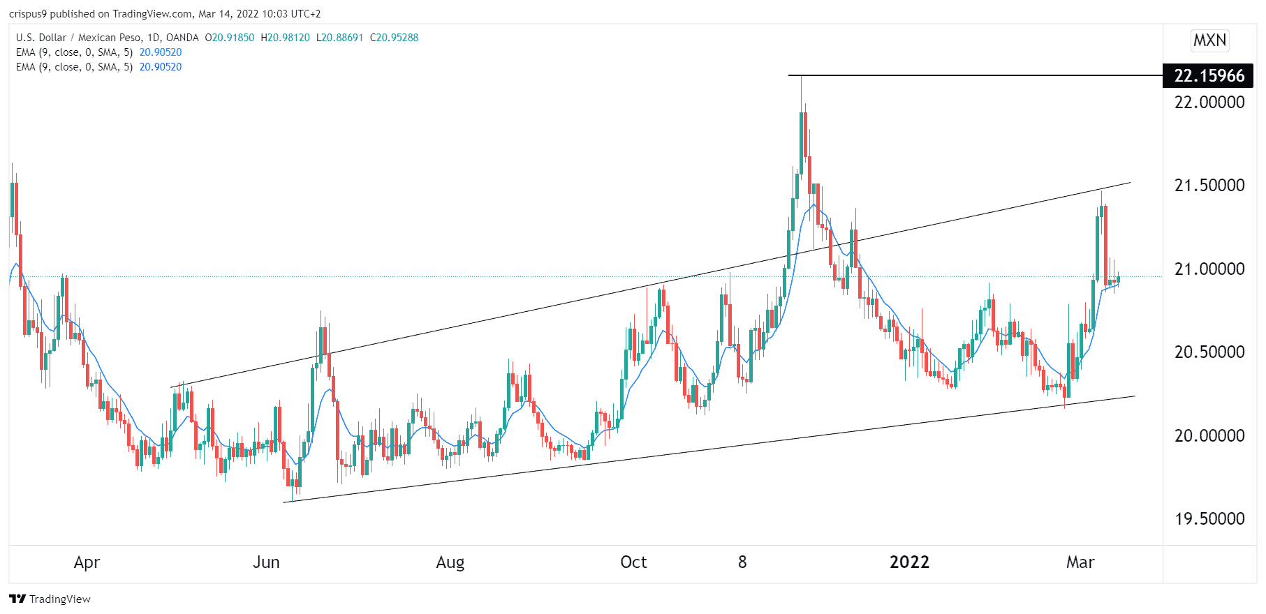 Pesos To Dollars Chart 2025 Viva Stephanie