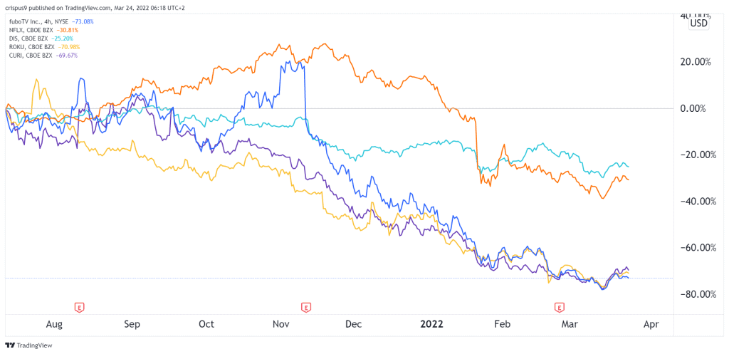 Streaming stocks