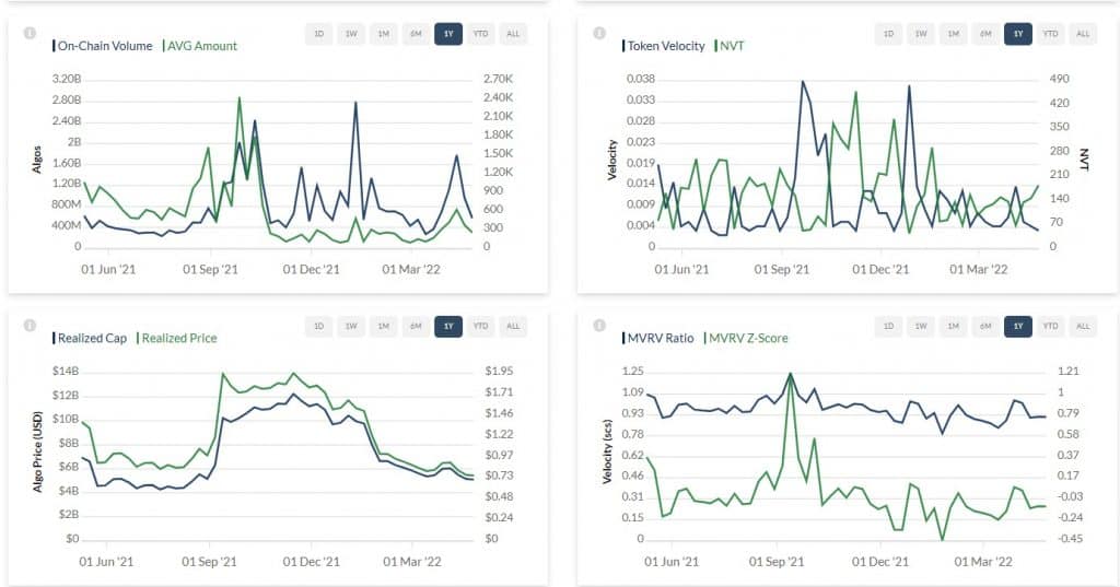 Algorand on-chain stats