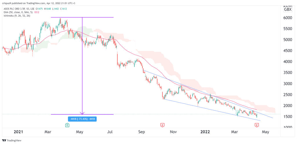 Asos plc share price deals