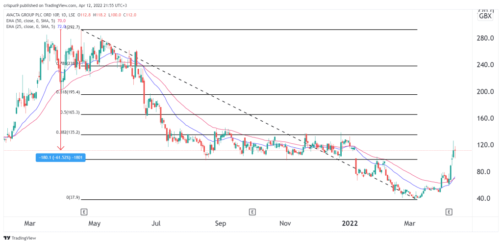 Avacta share price