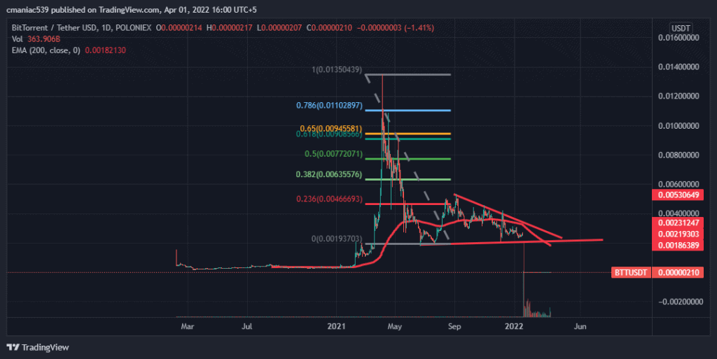 Btt price