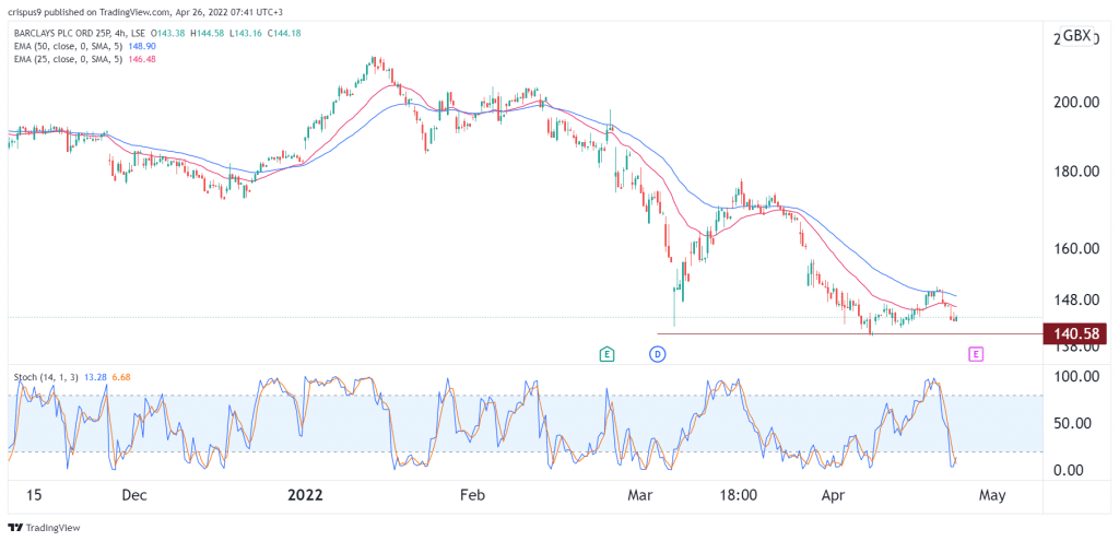 Barclays share price