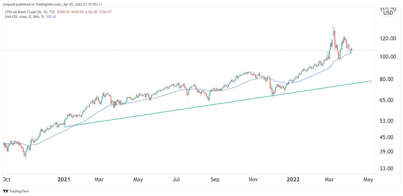 Brent Crude Oil Price Prediction Buy The Dip Goldman Sachs