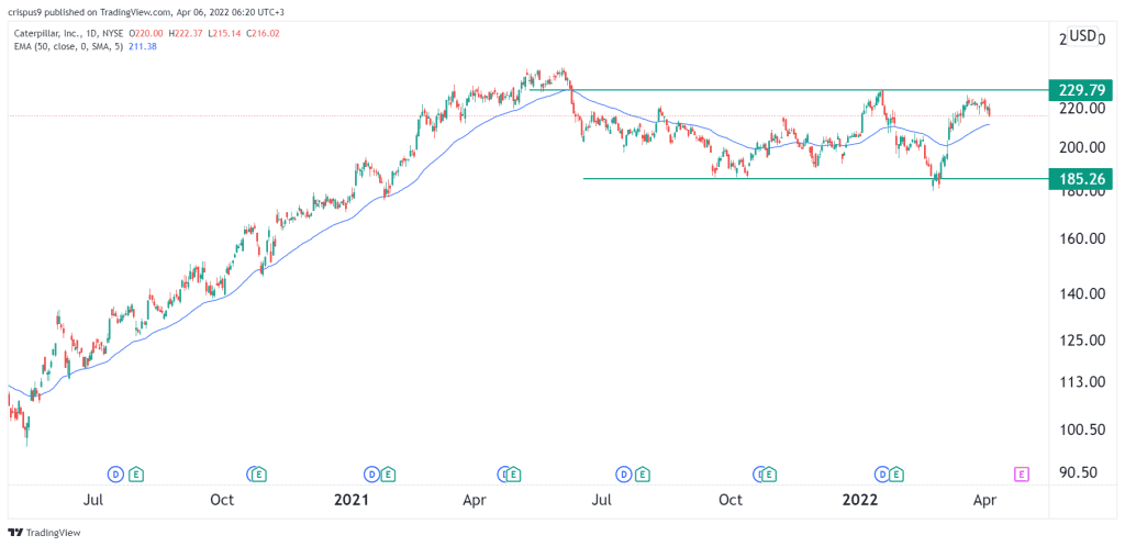 Caterpillar share price