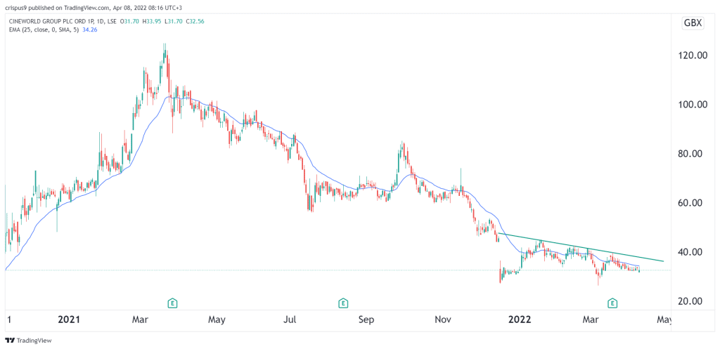 Cineworld share price