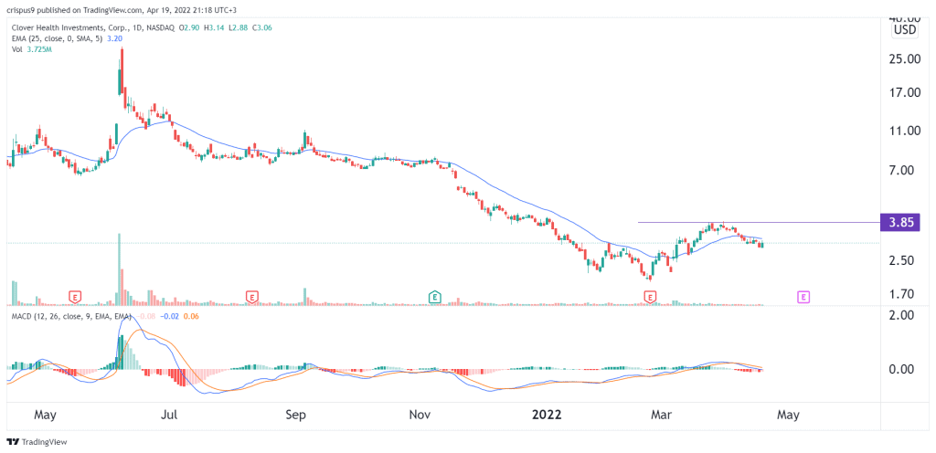 Health stock clover Has CLOV