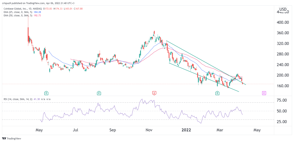 Coinbase Stock Price Prediction: Is BTC is a Better Investment?