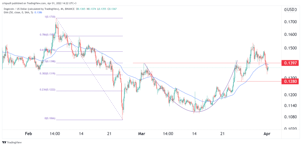 Dogecoin price