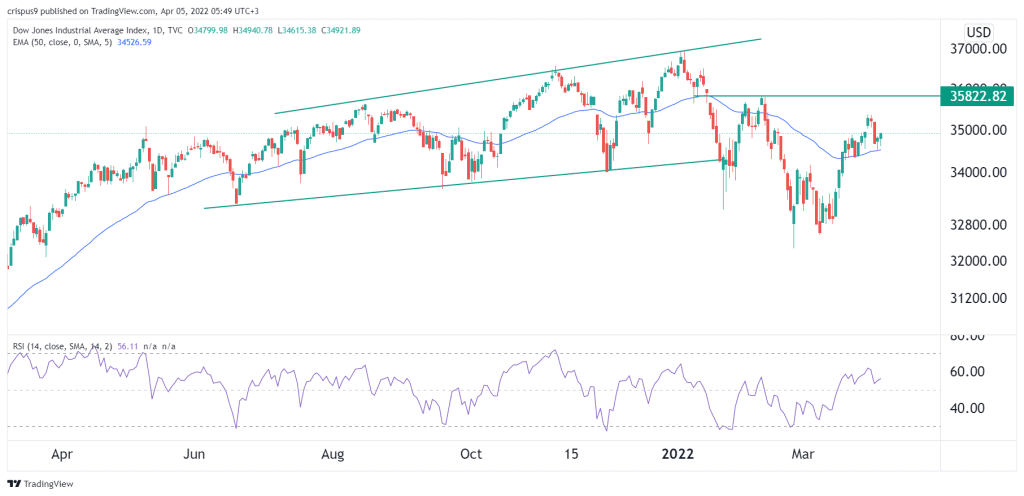 Dow Jones