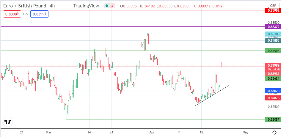 رشد قیمت چشمگیر جفت ارز EUR/GBP در پی تقویت یورو در برابر پوند انگلیس