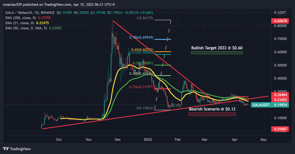 Gala crypto