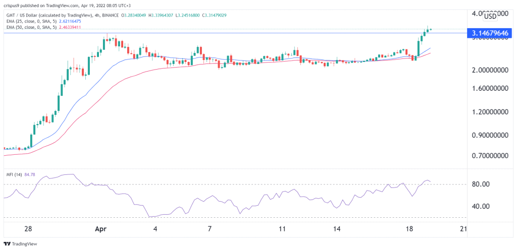 GMT Price