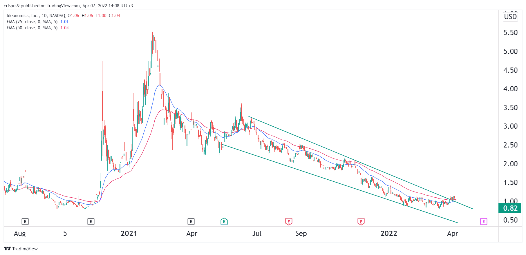 IDEX Stock Price Forecast Ideanomics Could Go Parabolic Soon