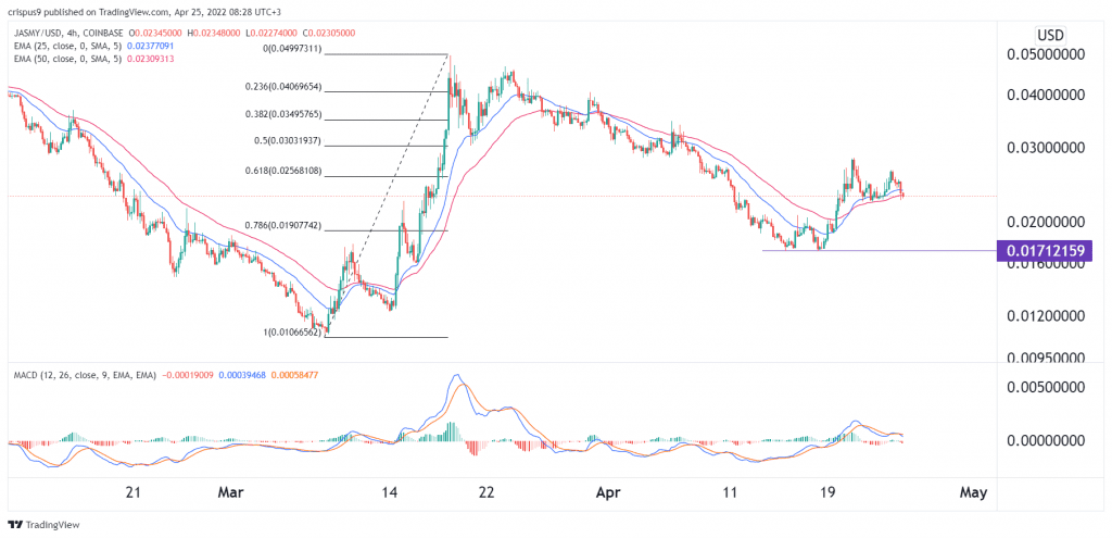 Jasmy Coin Price