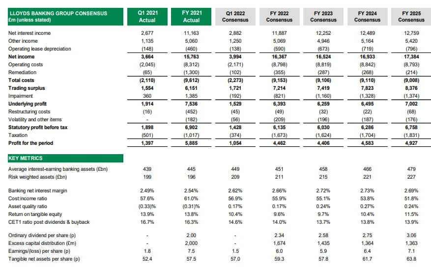 Lloyds Bank analysts