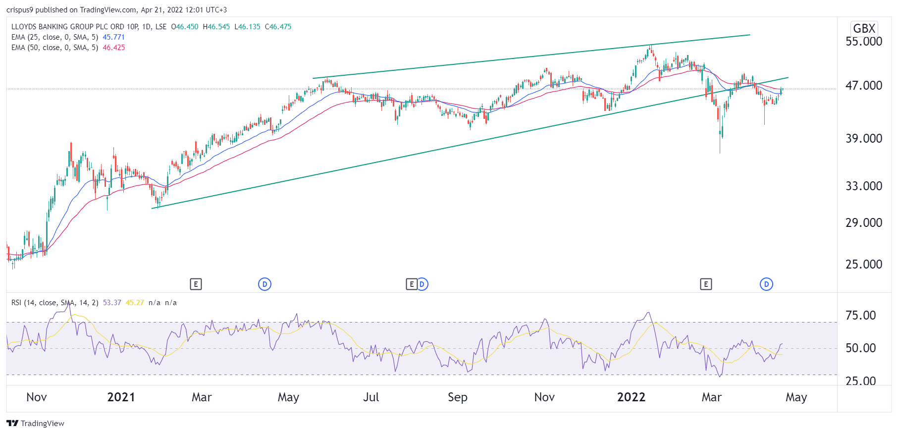 lloyds share price