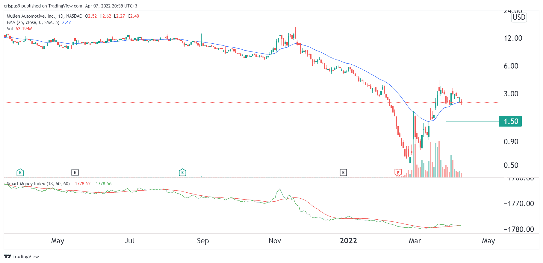 Mullen Automotive Stock Price Forecast Buy the MULN Dip?