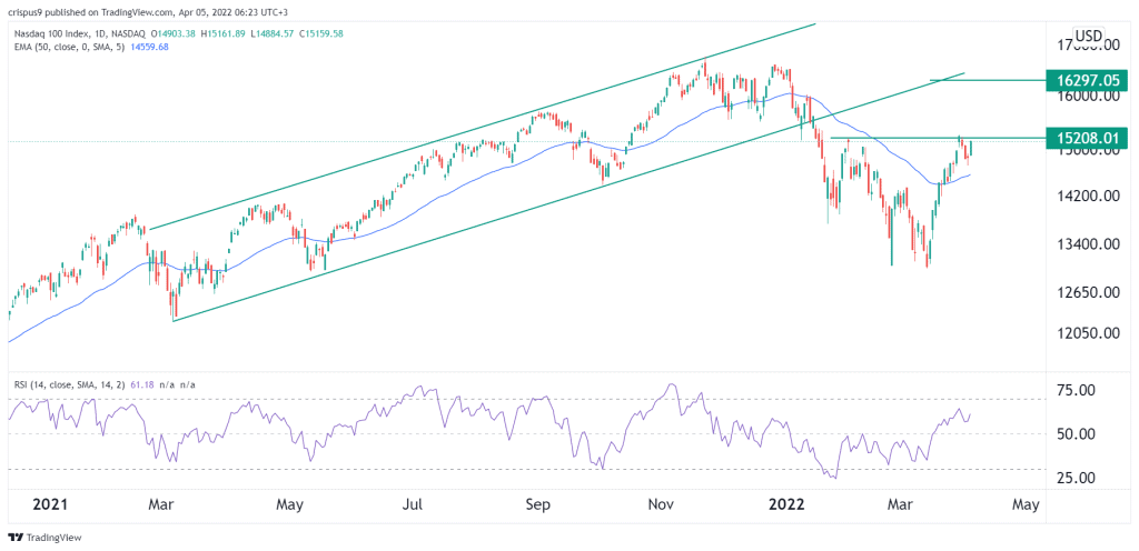 cotação nasdaq 100